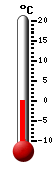 Currently 12.9, Max: 13.5, Min: 5.3