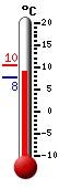 Currently 14.2, Max: 14.3, Min: 9.9