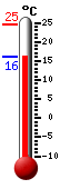 Currently 16.7, Max: 24.5, Min: 16.1