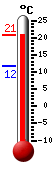 Currently 18.2, Max: 18.2, Min: 11.6