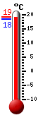 Currently 18.4, Max: 19.1, Min: 18.4