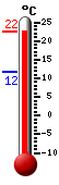 Currently 20.7, Max: 20.7, Min: 11.6