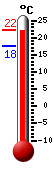 Currently 21.4, Max: 21.4, Min: 17.5