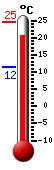 Currently 23.1, Max: 24.7, Min: 11.5