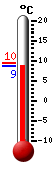 Currently 8.7, Max: 11.3, Min: 6.3