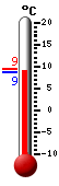Currently 9.1, Max: 9.4, Min: 8.6